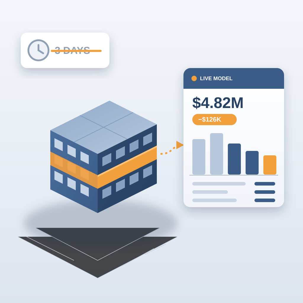 An isometric building model with one highlighted floor connects to a live cost card showing $4.82M and a −$126K change, beside a crossed-out "3 DAYS" clock.