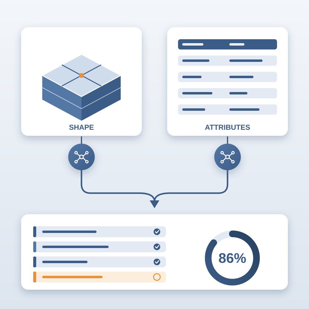 Two AI model nodes, one reading a 3D building shape and one reading a metadata table, feed together into a checklist of classified BOQ lines beside an 86% accur