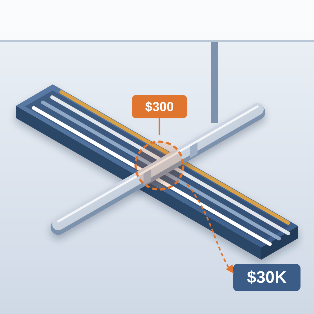 Isometric view of a sprinkler pipe cutting through a cable tray, with a circled clash marked $300 and an arrow pointing to a much larger $30K cost tag.