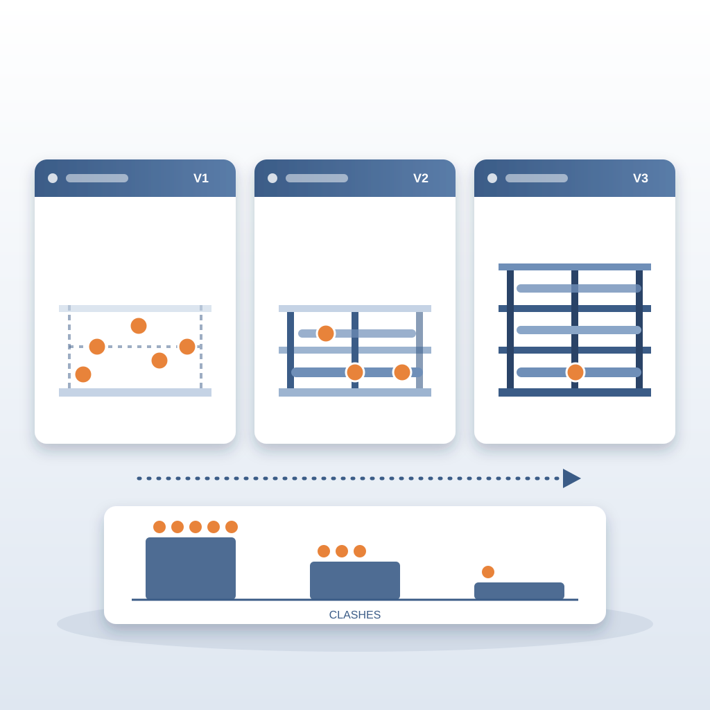 Three model-view cards, V1 to V3, show a building growing more complete while orange clash markers drop from five to one, with a bar chart below showing clashes